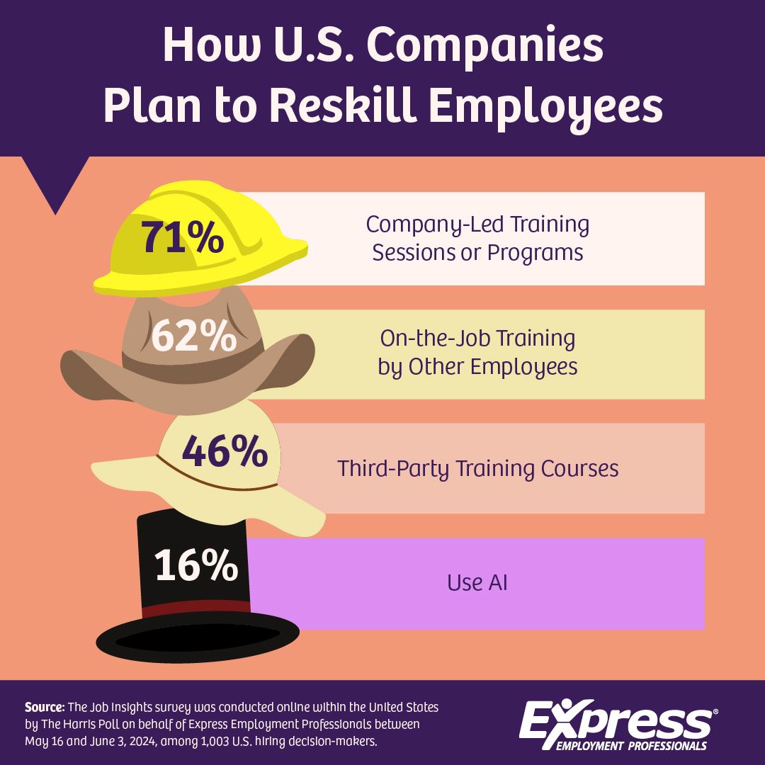 How U.S. Companies Plan to Reskill Employees